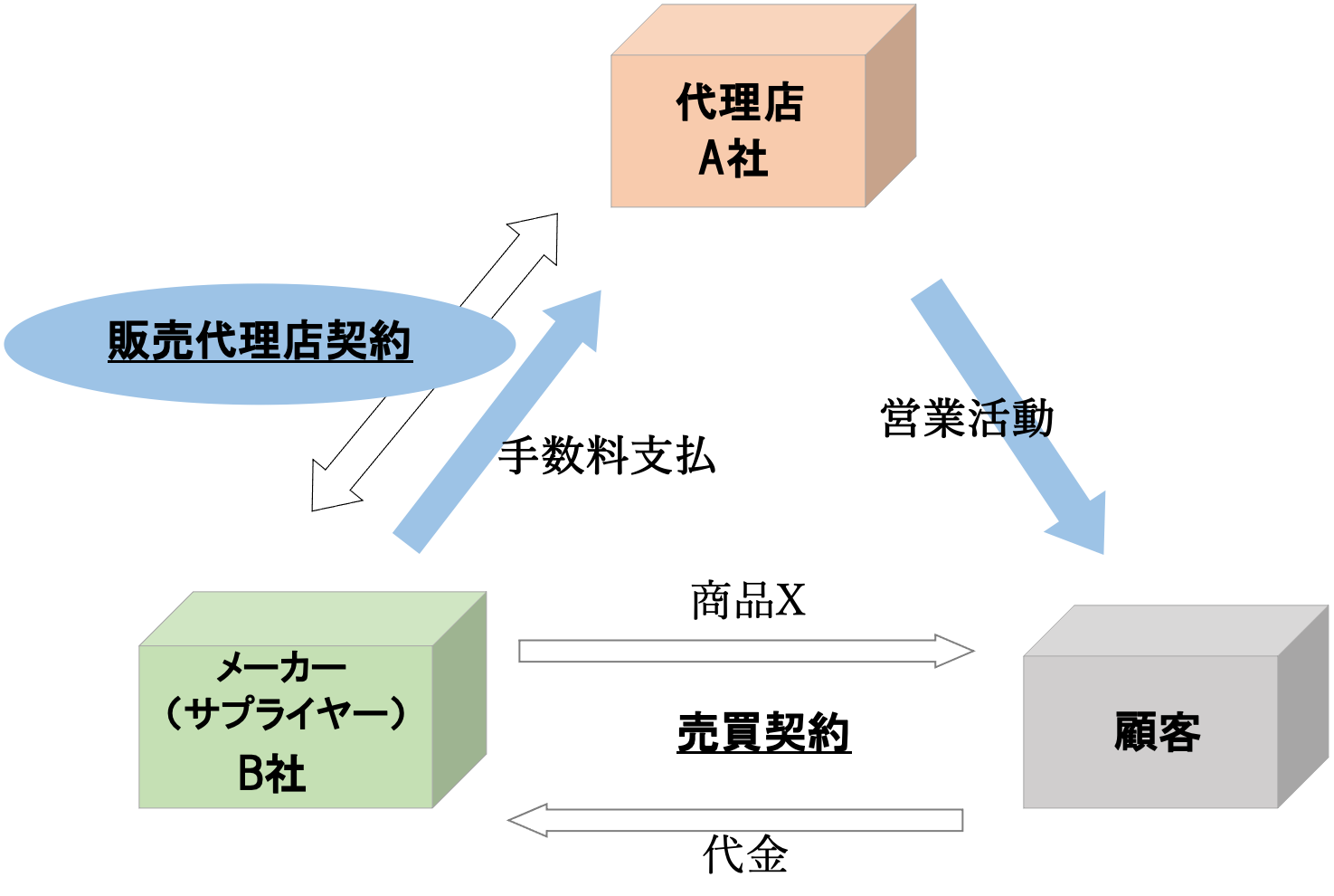販売代理店契約において販売手数料を確実に受領するためのポイント|代理店側の契約審査(契約書レビュー)Q&A - ビジネス専門の弁護士が運営する ...